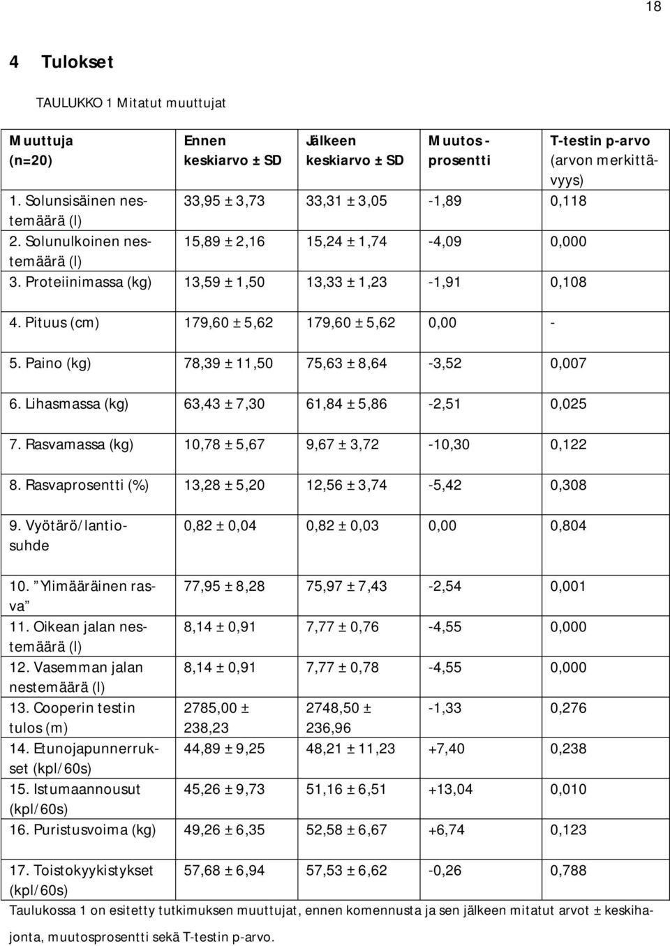 Paino (kg) 78,39 ± 11,50 75,63 ± 8,64-3,52 0,007 6. Lihasmassa (kg) 63,43 ± 7,30 61,84 ± 5,86-2,51 0,025 7. Rasvamassa (kg) 10,78 ± 5,67 9,67 ± 3,72-10,30 0,122 8.