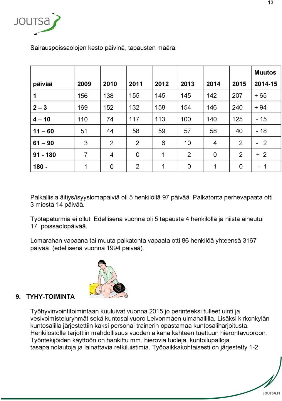 Palkatonta perhevapaata otti 3 miestä 14 päivää. Työtapaturmia ei ollut. Edellisenä vuonna oli 5 tapausta 4 henkilöllä ja niistä aiheutui 17 poissaolopäivää.