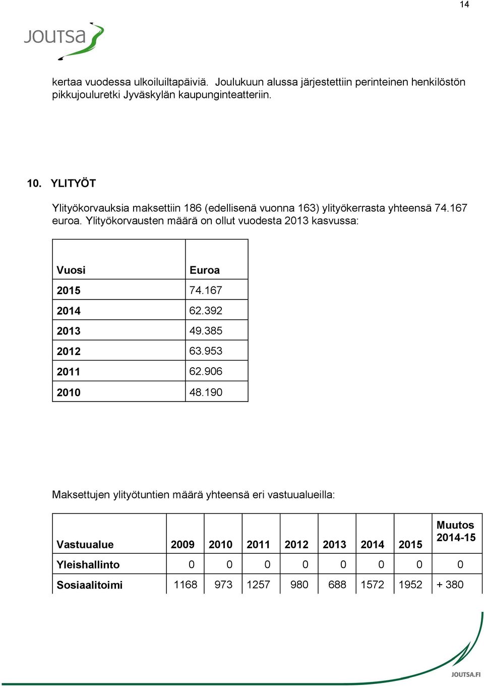 Ylityökorvausten määrä on ollut vuodesta 2013 kasvussa: Vuosi Euroa 2015 74.167 2014 62.392 2013 49.385 2012 63.953 2011 62.906 2010.