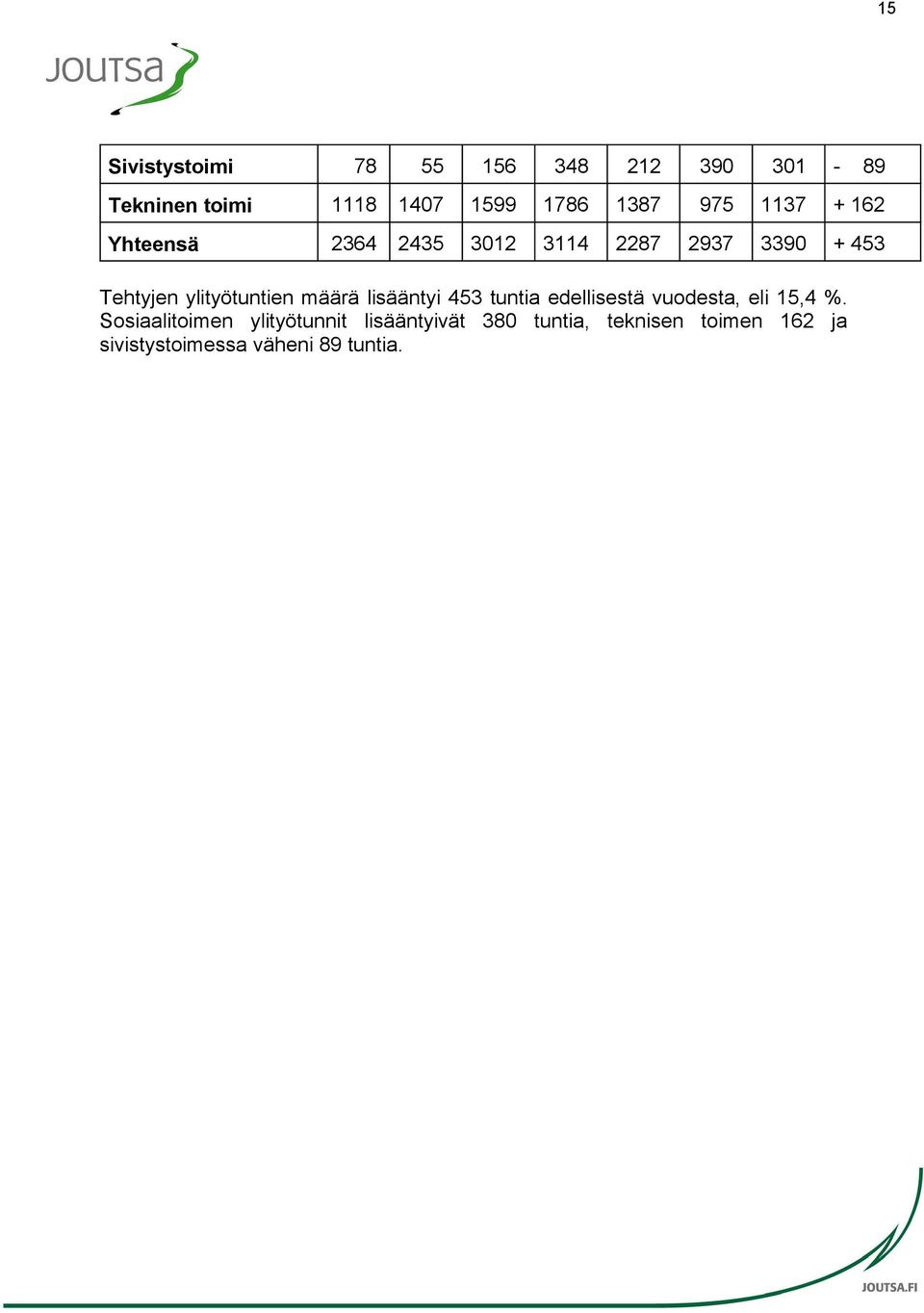 ylityötuntien määrä lisääntyi 453 tuntia edellisestä vuodesta, eli 15,4 %.