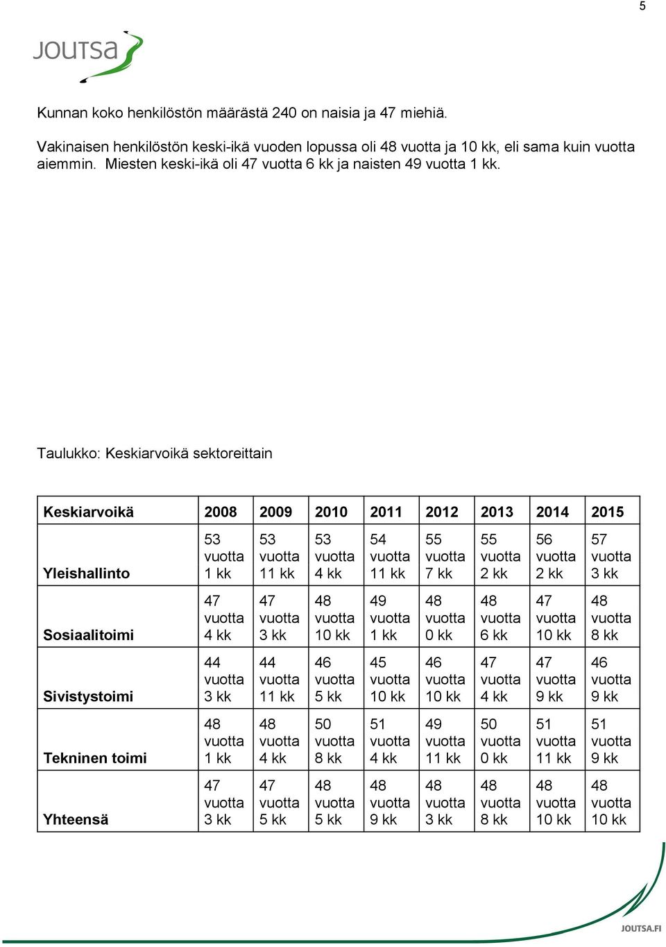 Taulukko: Keskiarvoikä sektoreittain Keskiarvoikä 2008 2009 2010 2011 2012 2013 2014 2015 Yleishallinto 53 1 kk 53 11 kk 53 4 kk 54 11 kk 55 7 kk 55 2 kk 56 2 kk