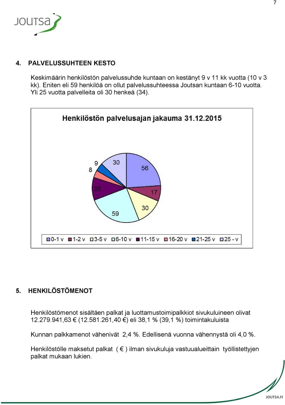 279.941,63 (12.581.261,40 ) eli 38,1 % (39,1 %) toimintakuluista Kunnan palkkamenot vähenivät 2,4 %. Edellisenä vuonna vähennystä oli 4,0 %.