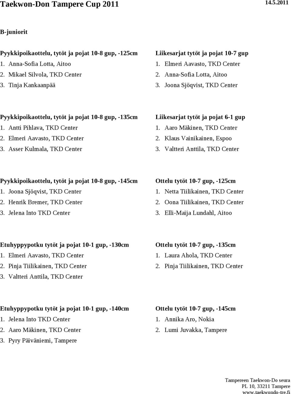 Aaro Mäkinen, TKD Center 2. Elmeri Aavasto, TKD Center 2. Klaus Vainikainen, Espoo 3. Asser Kulmala, TKD Center 3.