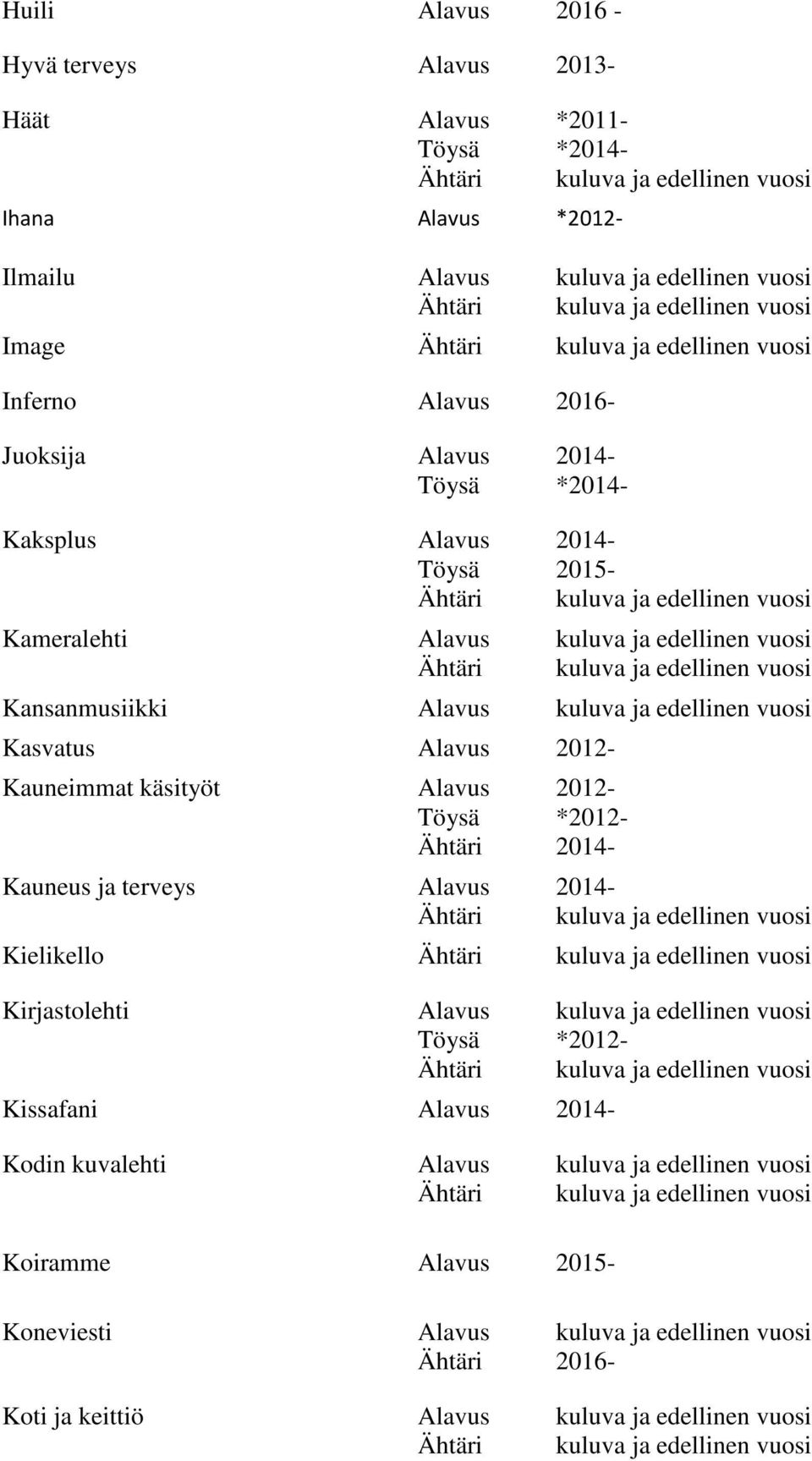 Kauneimmat käsityöt Alavus 2012- Kauneus ja terveys Alavus 2014- Kielikello Kirjastolehti Alavus kuluva ja edellinen vuosi Kissafani Alavus 2014- Kodin kuvalehti