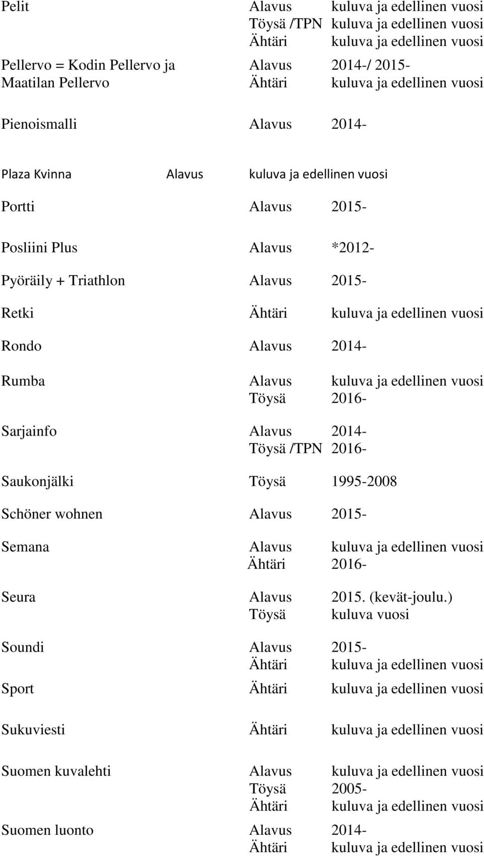 edellinen vuosi Töysä 2016- Sarjainfo Alavus 2014- Töysä /TPN 2016- Saukonjälki Töysä 1995-2008 Schöner wohnen Alavus 2015- Semana Alavus kuluva ja edellinen vuosi Ähtäri