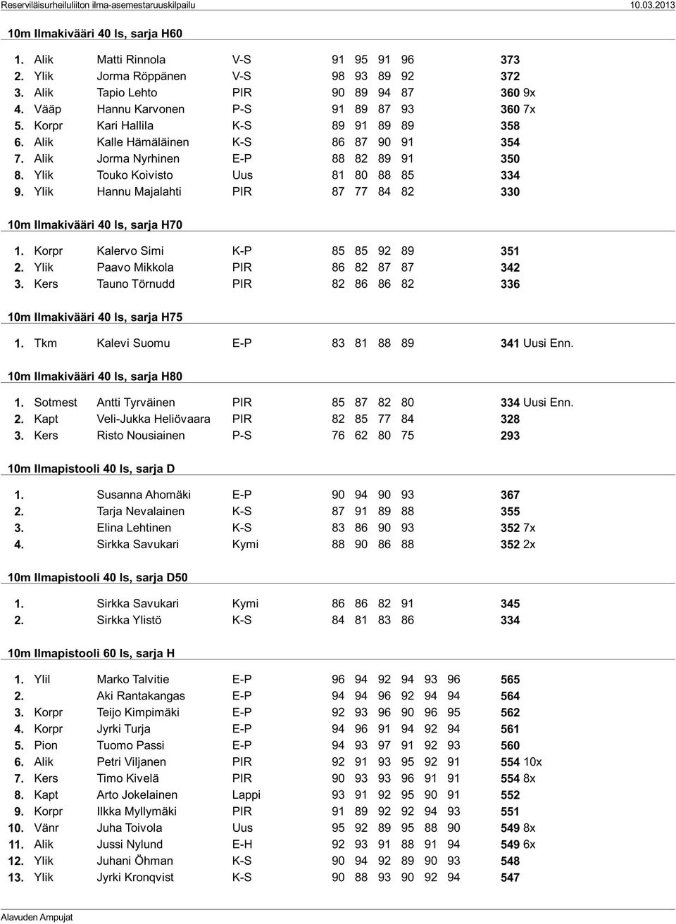 Alik Jorma Nyrhinen E-P 88 82 89 91 350 8. Ylik Touko Koivisto Uus 81 80 88 85 334 9. Ylik Hannu Majalahti PIR 87 77 84 82 330 10m Ilmakivääri 40 ls, sarja H70 1.