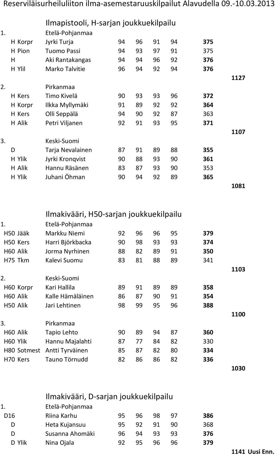 Pirkanmaa H Kers Timo Kivelä 90 93 93 96 372 H Korpr Ilkka Myllymäki 91 89 92 92 364 H Kers Olli Seppälä 94 90 92 87 363 H Alik Petri Viljanen 92 91 93 95 371 3.