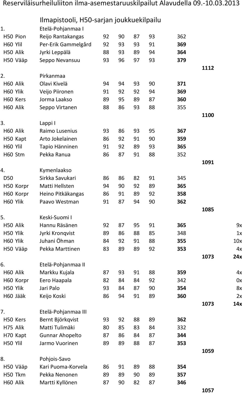 Pirkanmaa H60 Alik Olavi Kivelä 94 94 93 90 371 H60 Ylik Veijo Piironen 91 92 92 94 369 H60 Kers Jorma Laakso 89 95 89 87 360 H60 Alik Seppo Virtanen 88 86 93 88 355 1100 3.