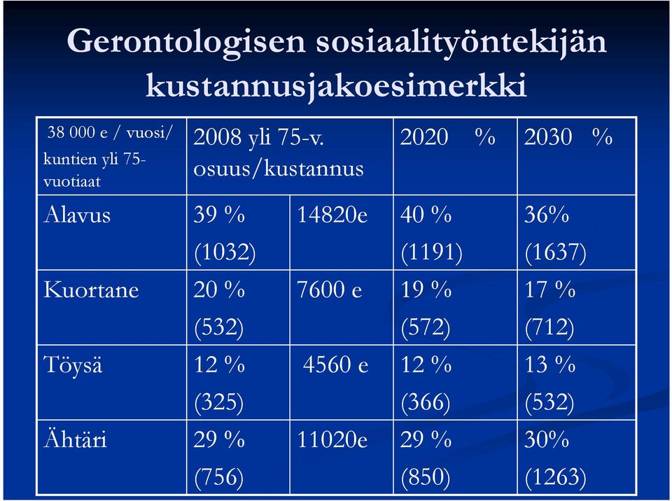 osuus/kustannus 14820e 40 % 2020 % 2030 % 36% (1032) (1191) (1637) (532) Töysä 12 %