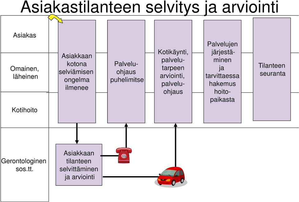 arviointi, palvelu- ohjaus Palvelujen järjestäminen ja tarvittaessa hakemus