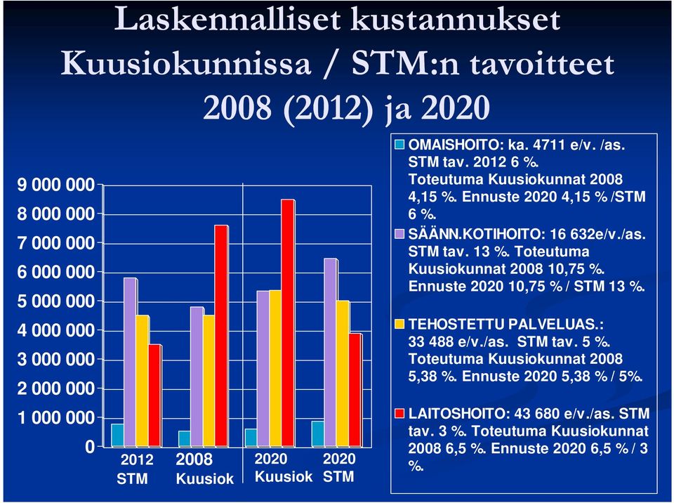 SÄÄNN.KOTIHOITO: 16 632e/v./as. STM tav. 13 %. Toteutuma Kuusiokunnat 2008 10,75 %. Ennuste 2020 10,75 % / STM 13 %. TEHOSTETTU PALVELUAS.: 33 488 e/v./as. STM tav. 5 %.