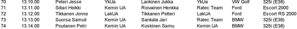 00 Tikkanen Jonne LakUA Tikkanen Petteri LakUA Ford Escort RS 2000 73 13.