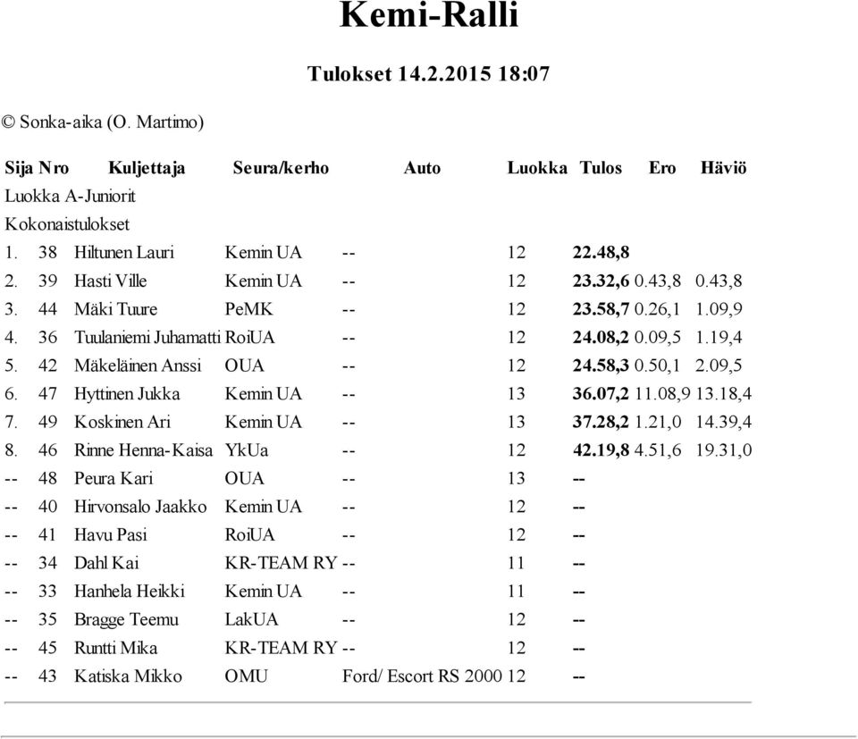 47 Hyttinen Jukka Kemin UA 13 36.07,2 11.08,9 13.18,4 7. 49 Koskinen Ari Kemin UA 13 37.28,2 1.21,0 14.39,4 8. 46 Rinne Henna Kaisa YkUa 12 42.19,8 4.51,6 19.
