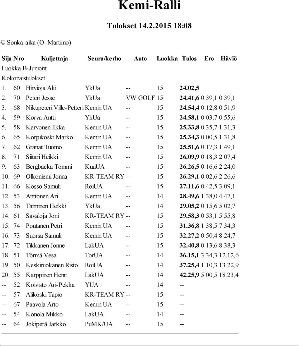 62 Granat Tuomo Kemin UA 15 25.51,6 0.17,3 1.49,1 8. 71 Siitari Heikki Kemin UA 15 26.09,9 0.18,3 2.07,4 9. 63 Bergbacka Tommi KuuUA 15 26.26,5 0.16,6 2.24,0 10. 69 Olkoniemi Jonna KR TEAM RY 15 26.