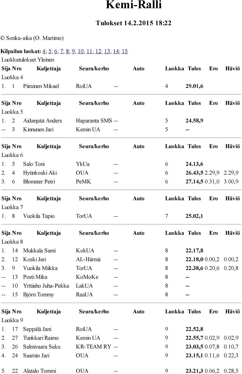 00,9 Luokka 7 1. 8 Vuokila Tapio TorUA 7 25.02,1 Luokka 8 1. 14 Mukkala Sami KokUA 8 22.17,8 2. 12 Koski Jari AL Härmä 8 22.18,0 0.00,2 0.00,2 3. 9 Vuokila Miikka TorUA 8 22.38,6 0.20,6 0.