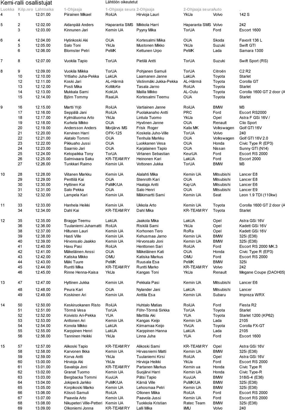 00 Kinnunen Jari Kemin UA Pyyny Mika TorUA Ford Escort 1600 6 4 12.04.00 Hytinkoski Aki OUA Kortesalmi Miika OUA Skoda Favorit 136 L 5 12.05.
