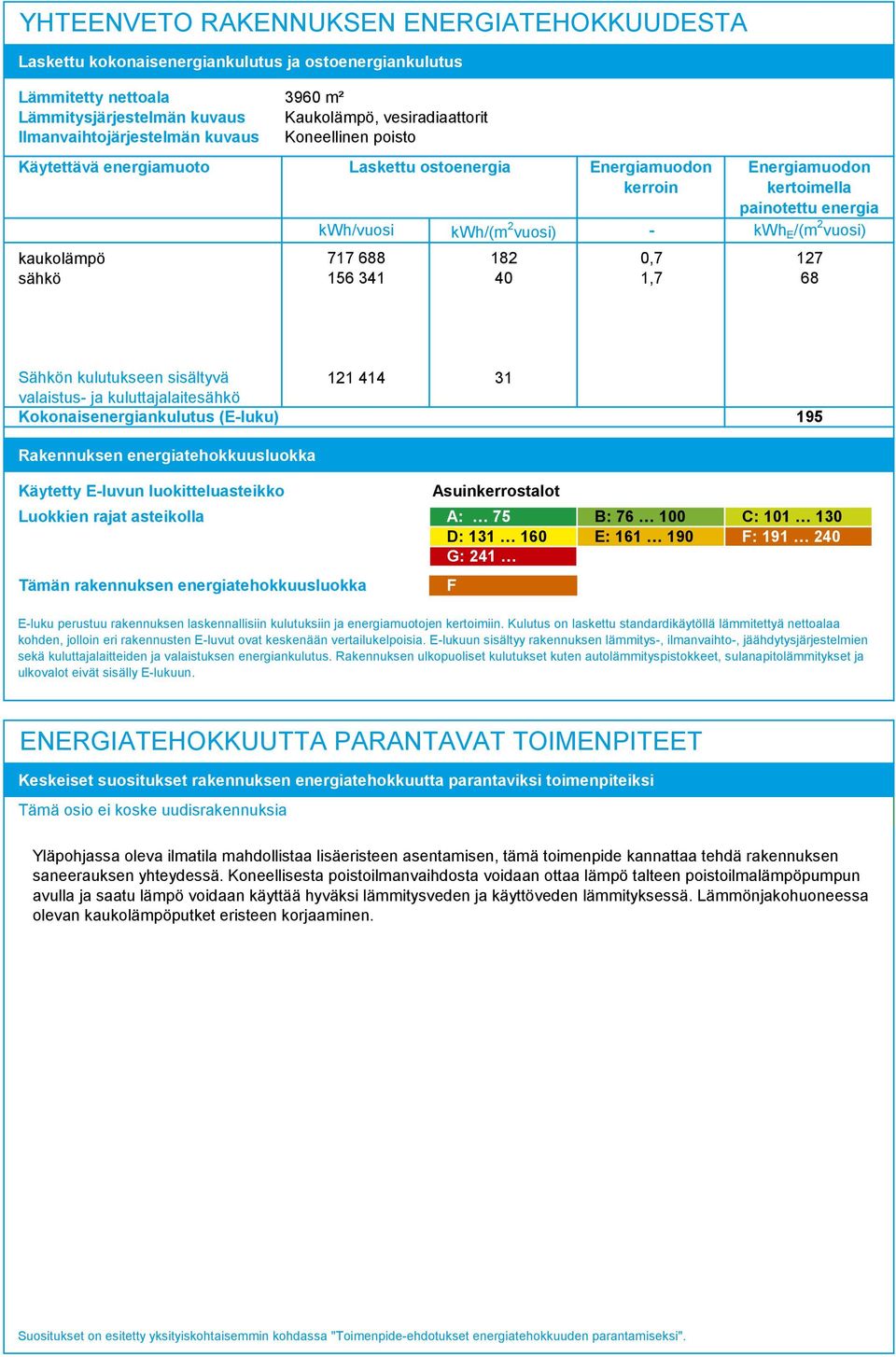 kertoimella painotettu energia kwh E /(m vuosi) 7 68 Sähkön kulutukseen sisältyvä valaistus- ja kuluttajalaitesähkö Kokonaisenergiankulutus (E-luku) Rakennuksen energiatehokkuusluokka 44 95 Käytetty