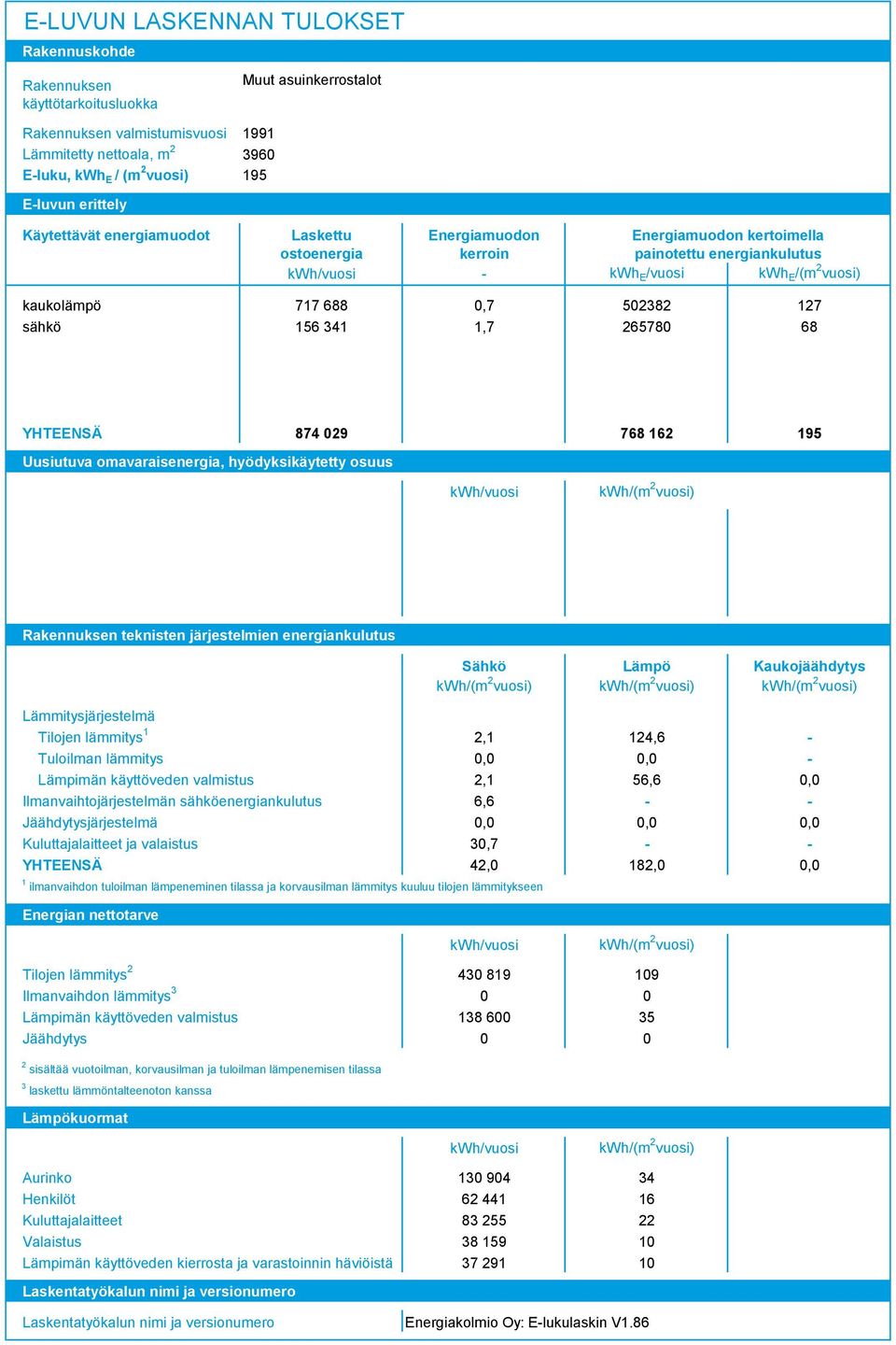 0,7 508 7 sähkö 56 4,7 65780 68 tyhjä YHTEENSÄ 874 09 768 6 95 Uusiutuva omavaraisenergia, hyödyksikäytetty osuus kwh/vuosi kwh/(m vuosi) tyhjä tyhjä Rakennuksen teknisten järjestelmien