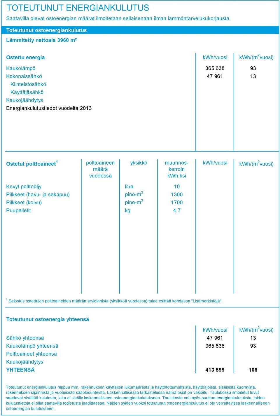 Energiankulutustiedot vuodelta 0 Ostetut polttoaineet polttoaineen määrä vuodessa yksikkö muunnoskerroin kwh:ksi kwh/vuosi kwh/(m vuosi) Kevyt polttoöljy litra 0 Pilkkeet (havu- ja sekapuu) pino-m 00