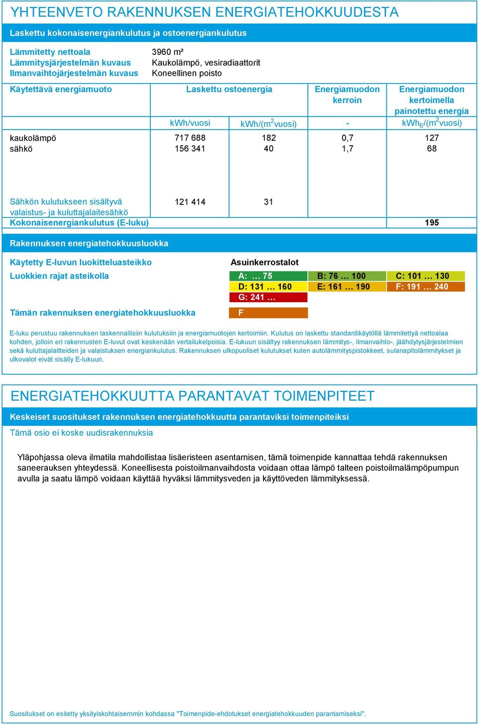 kertoimella painotettu energia kwh E /(m vuosi) 7 68 Sähkön kulutukseen sisältyvä valaistus- ja kuluttajalaitesähkö Kokonaisenergiankulutus (E-luku) Rakennuksen energiatehokkuusluokka 44 95 Käytetty