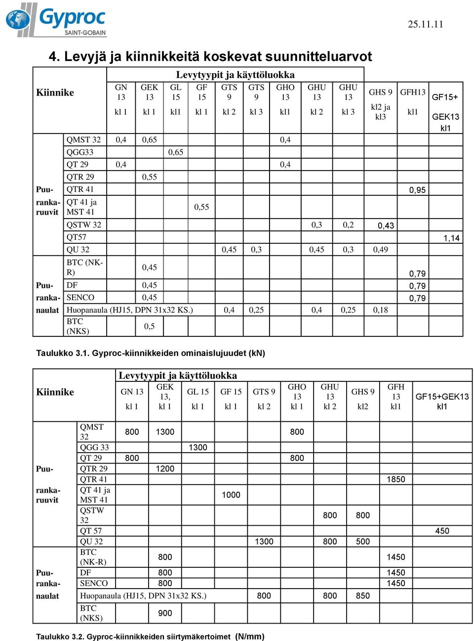 0,49 BTC (NK- R) 0,45 Puu- DF 0,45 0,79 ranka- SENCO 0,45 0,79 naulat Huopanaula (HJ15