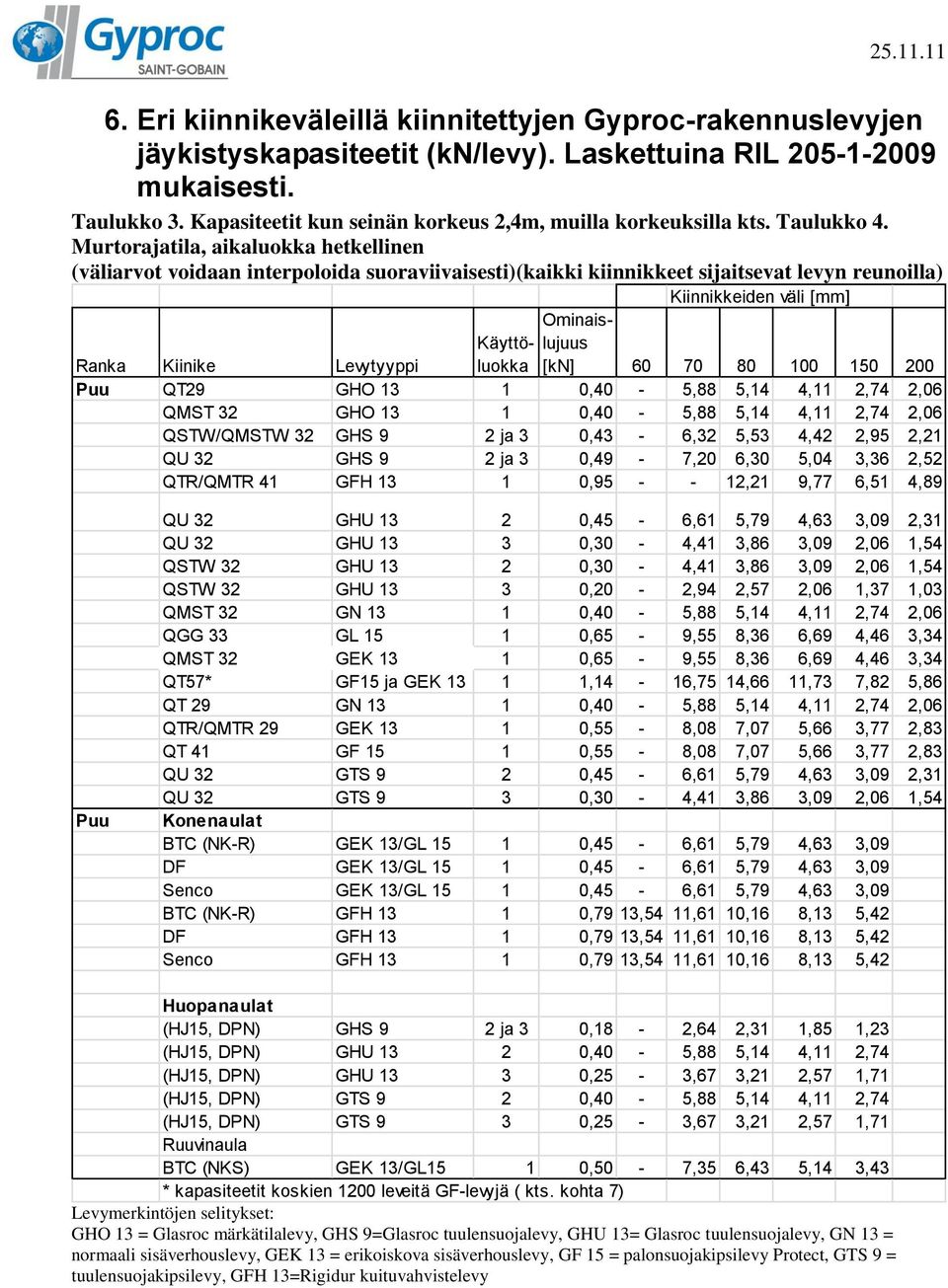 Murtorajatila, aikaluokka hetkellinen (väliarvot voidaan interpoloida suoraviivaisesti)(kaikki kiinnikkeet sijaitsevat levyn reunoilla) Kiinnikkeiden väli [mm] Ominaislujuus Käyttöluokka Ranka