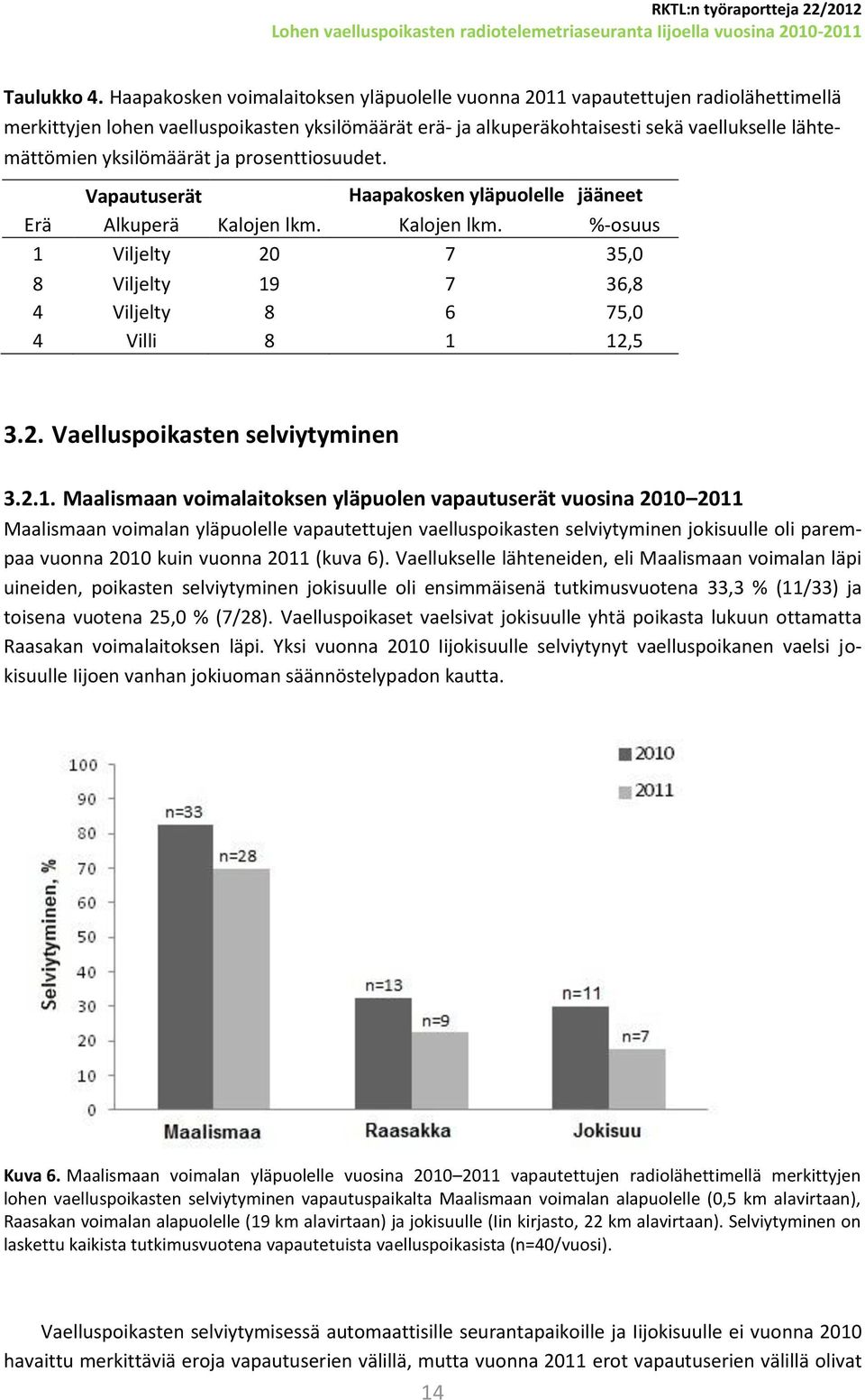 yksilömäärät ja prosenttiosuudet. Vapautuserät Haapakosken yläpuolelle jääneet Erä Alkuperä Kalojen lkm. Kalojen lkm. %-osuus 1 Viljelty 20 7 35,0 8 Viljelty 19 7 36,8 4 Viljelty 8 6 75,0 4 Villi 8 1 12,5 3.