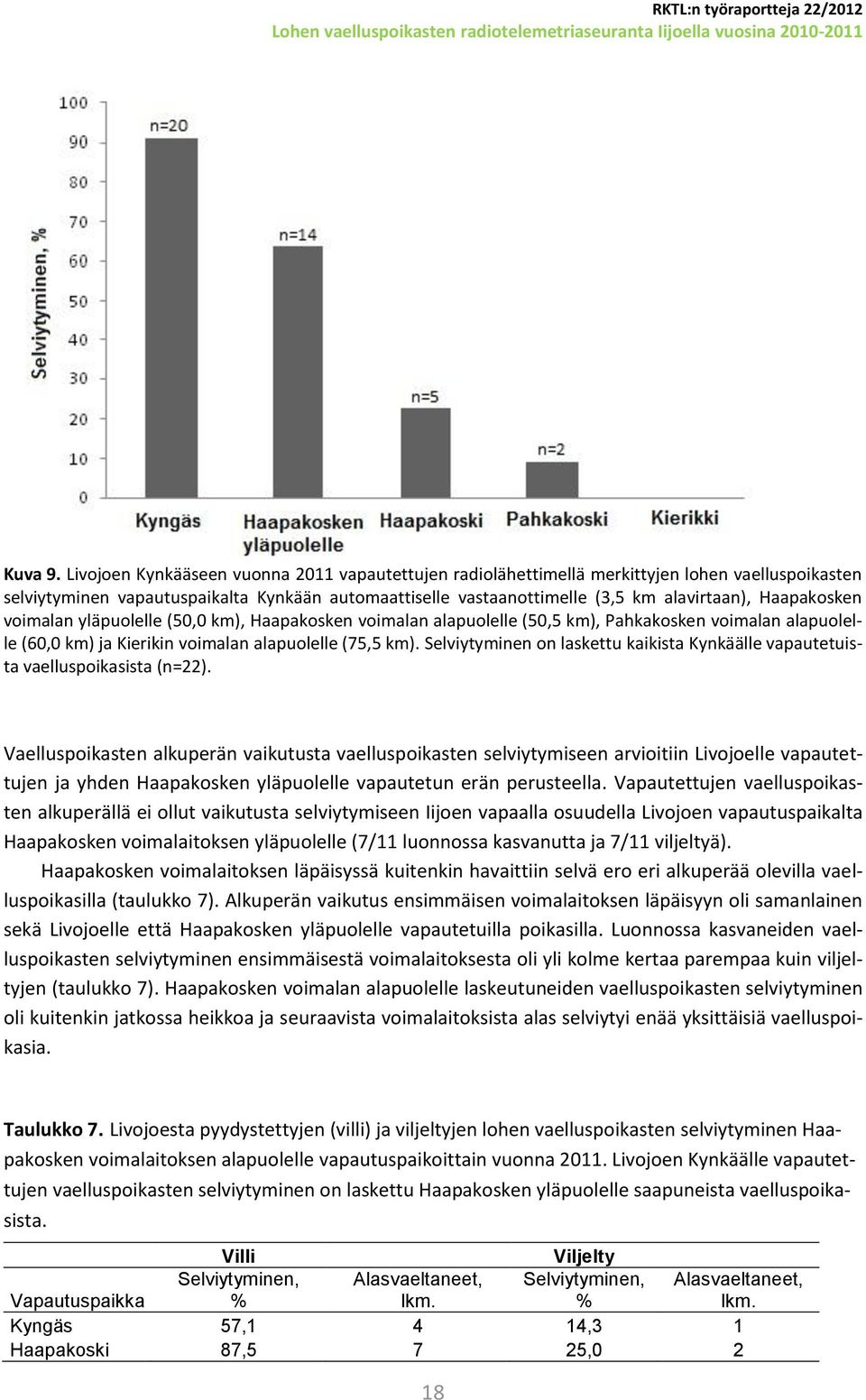 Haapakosken voimalan yläpuolelle (50,0 km), Haapakosken voimalan alapuolelle (50,5 km), Pahkakosken voimalan alapuolelle (60,0 km) ja Kierikin voimalan alapuolelle (75,5 km).