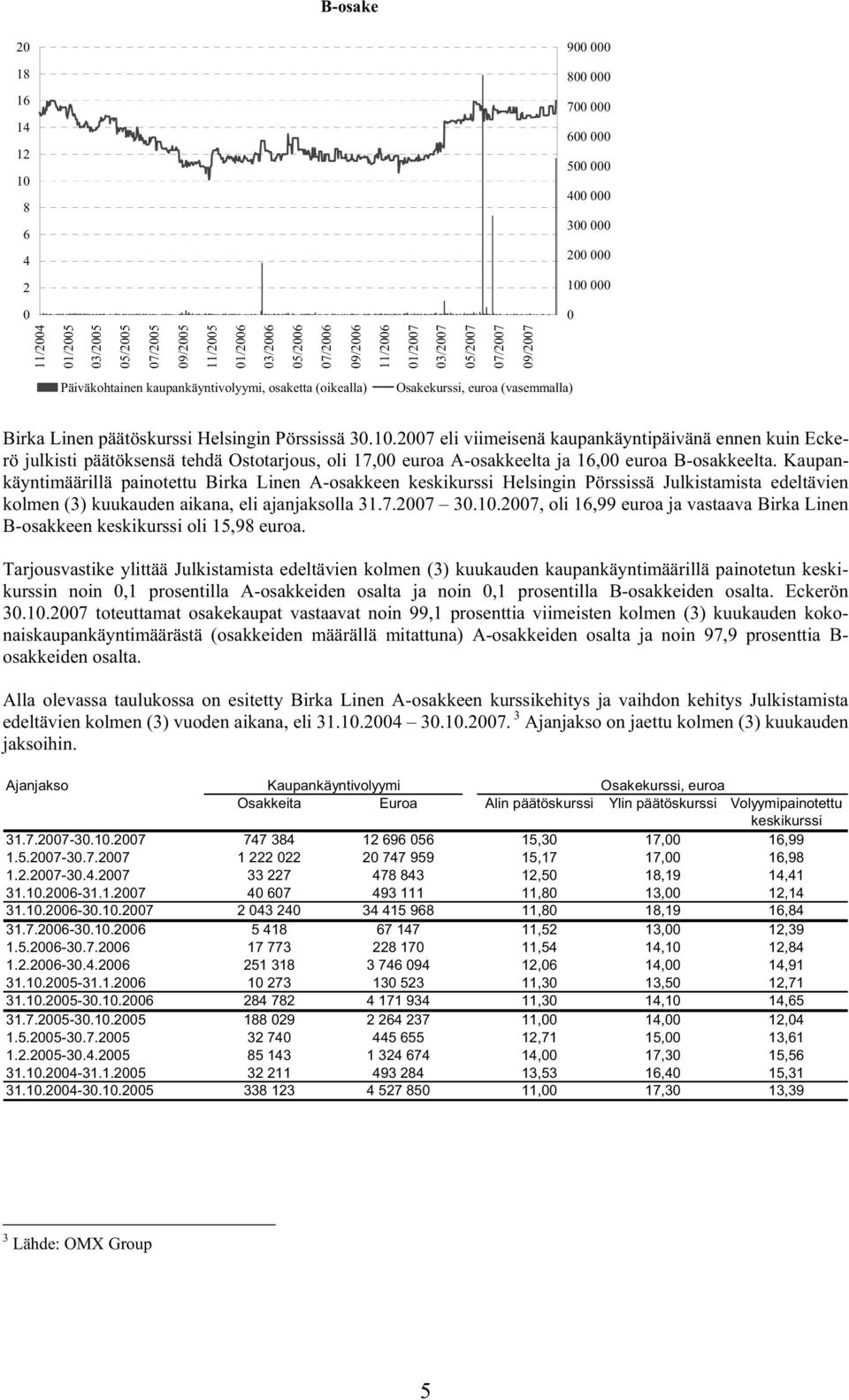 2007 eli viimeisenä kaupankäyntipäivänä ennen kuin Eckerö julkisti päätöksensä tehdä Ostotarjous, oli 17,00 euroa A-osakkeelta ja 16,00 euroa B-osakkeelta.