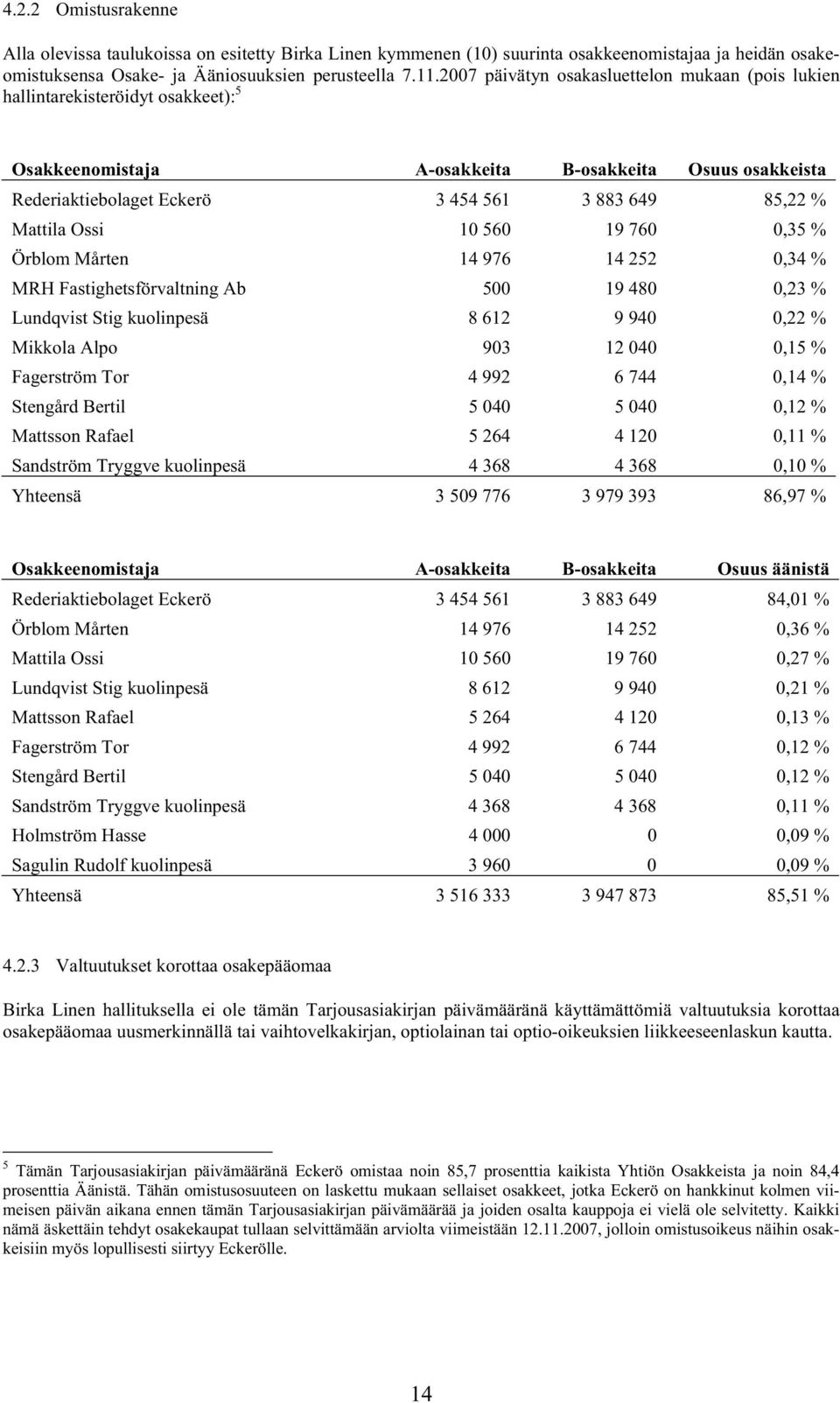 Mattila Ossi 10 560 19 760 0,35 % Örblom Mårten 14 976 14 252 0,34 % MRH Fastighetsförvaltning Ab 500 19 480 0,23 % Lundqvist Stig kuolinpesä 8 612 9 940 0,22 % Mikkola Alpo 903 12 040 0,15 %