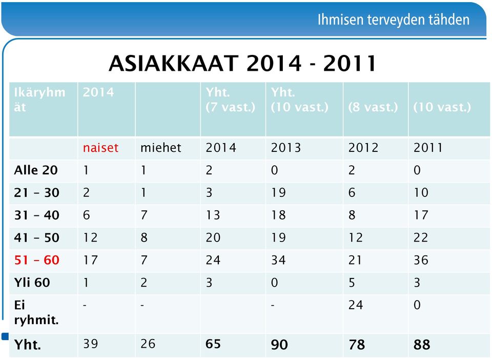 ) naiset miehet 2014 2013 2012 2011 Alle 20 1 1 2 0 2 0 21 30 2 1 3 19 6