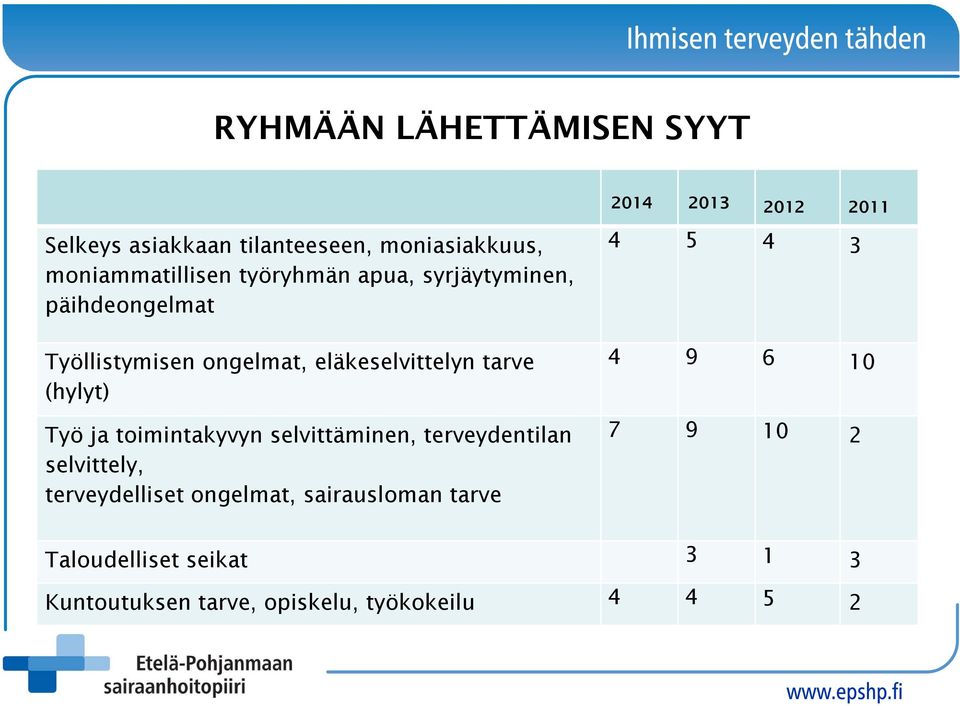 tarve (hylyt) Työ ja toimintakyvyn selvittäminen, terveydentilan selvittely, terveydelliset ongelmat,