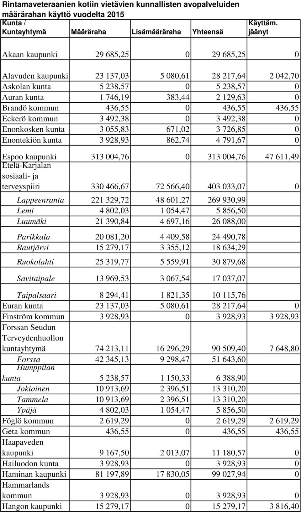 436,55 436,55 Eckerö kommun 3 492,38 0 3 492,38 0 Enonkosken kunta 3 055,83 671,02 3 726,85 0 Enontekiön kunta 3 928,93 862,74 4 791,67 0 Espoo kaupunki 313 004,76 0 313 004,76 47 611,49