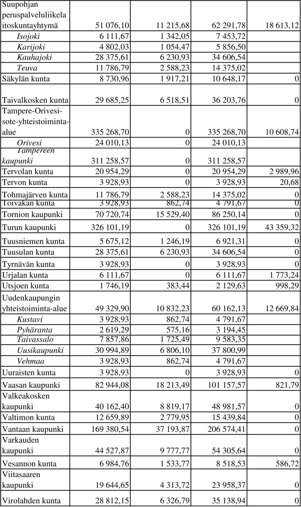 608,74 Orivesi Tampereen 24 010,13 0 24 010,13 kaupunki 311 258,57 0 311 258,57 Tervolan kunta 20 954,29 0 20 954,29 2 989,96 Tervon kunta 3 928,93 0 3 928,93 20,68 Tohmajärven kunta Toivakan kunta