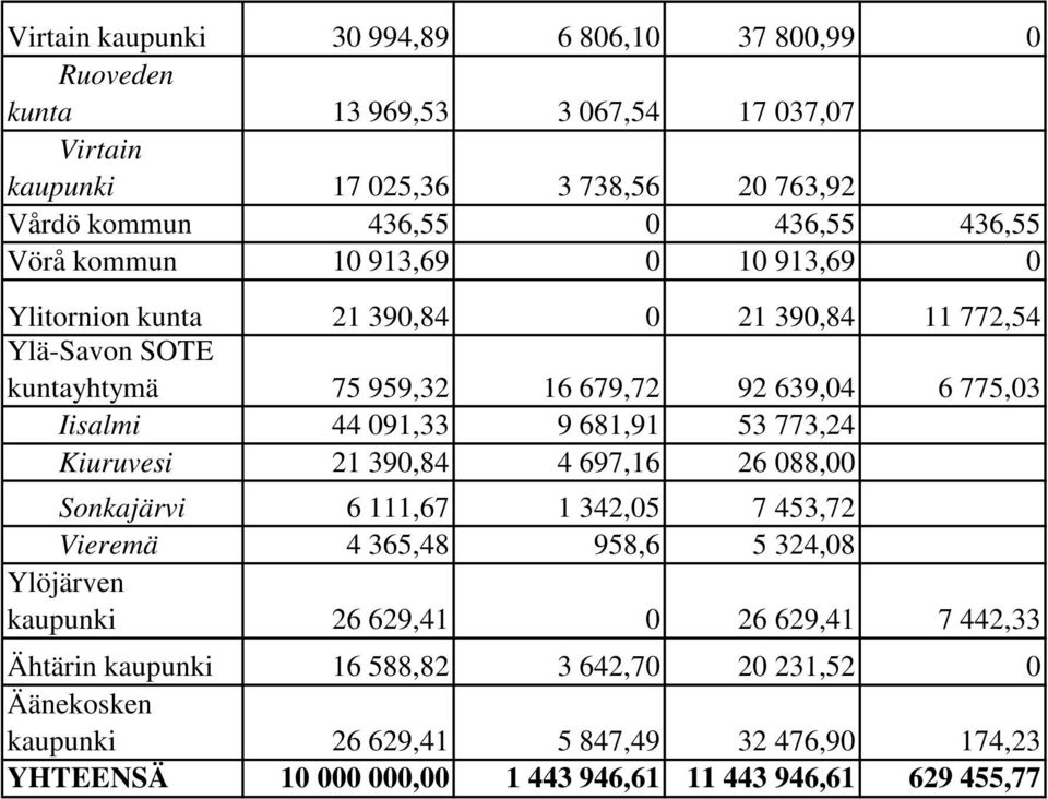 091,33 9 681,91 53 773,24 Kiuruvesi 21 390,84 4 697,16 26 088,00 Sonkajärvi 6 111,67 1 342,05 7 453,72 Vieremä 4 365,48 958,6 5 324,08 Ylöjärven kaupunki 26 629,41 0 26