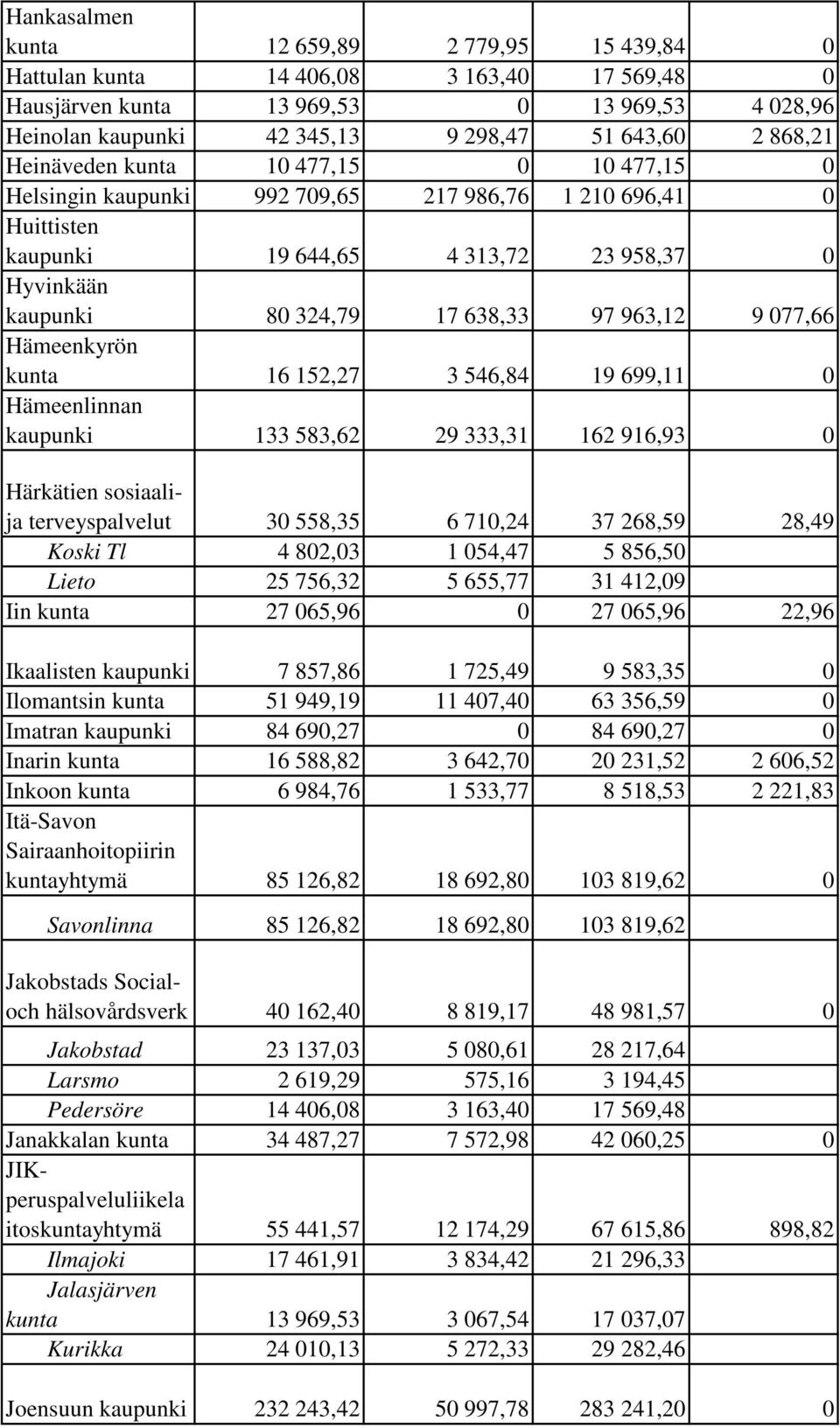 077,66 Hämeenkyrön kunta 16 152,27 3 546,84 19 699,11 0 Hämeenlinnan kaupunki 133 583,62 29 333,31 162 916,93 0 Härkätien sosiaalija terveyspalvelut 30 558,35 6 710,24 37 268,59 28,49 Koski Tl 4