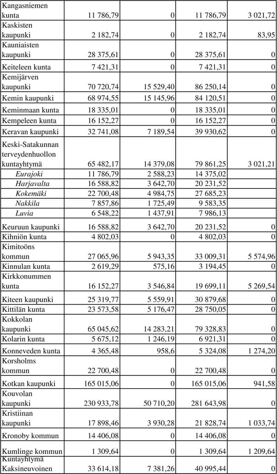 930,62 0 Keski-Satakunnan terveydenhuollon kuntayhtymä 65 482,17 14 379,08 79 861,25 3 021,21 Eurajoki 11 786,79 2 588,23 14 375,02 Harjavalta 16 588,82 3 642,70 20 231,52 Kokemäki 22 700,48 4 984,75