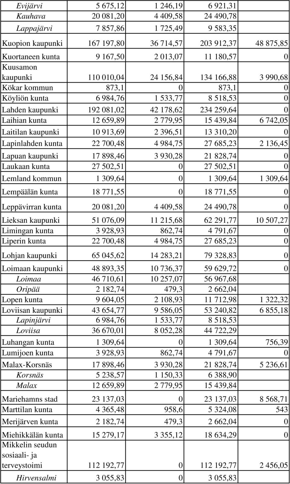 Laihian kunta 12 659,89 2 779,95 15 439,84 6 742,05 Laitilan kaupunki 10 913,69 2 396,51 13 310,20 0 Lapinlahden kunta 22 700,48 4 984,75 27 685,23 2 136,45 Lapuan kaupunki 17 898,46 3 930,28 21