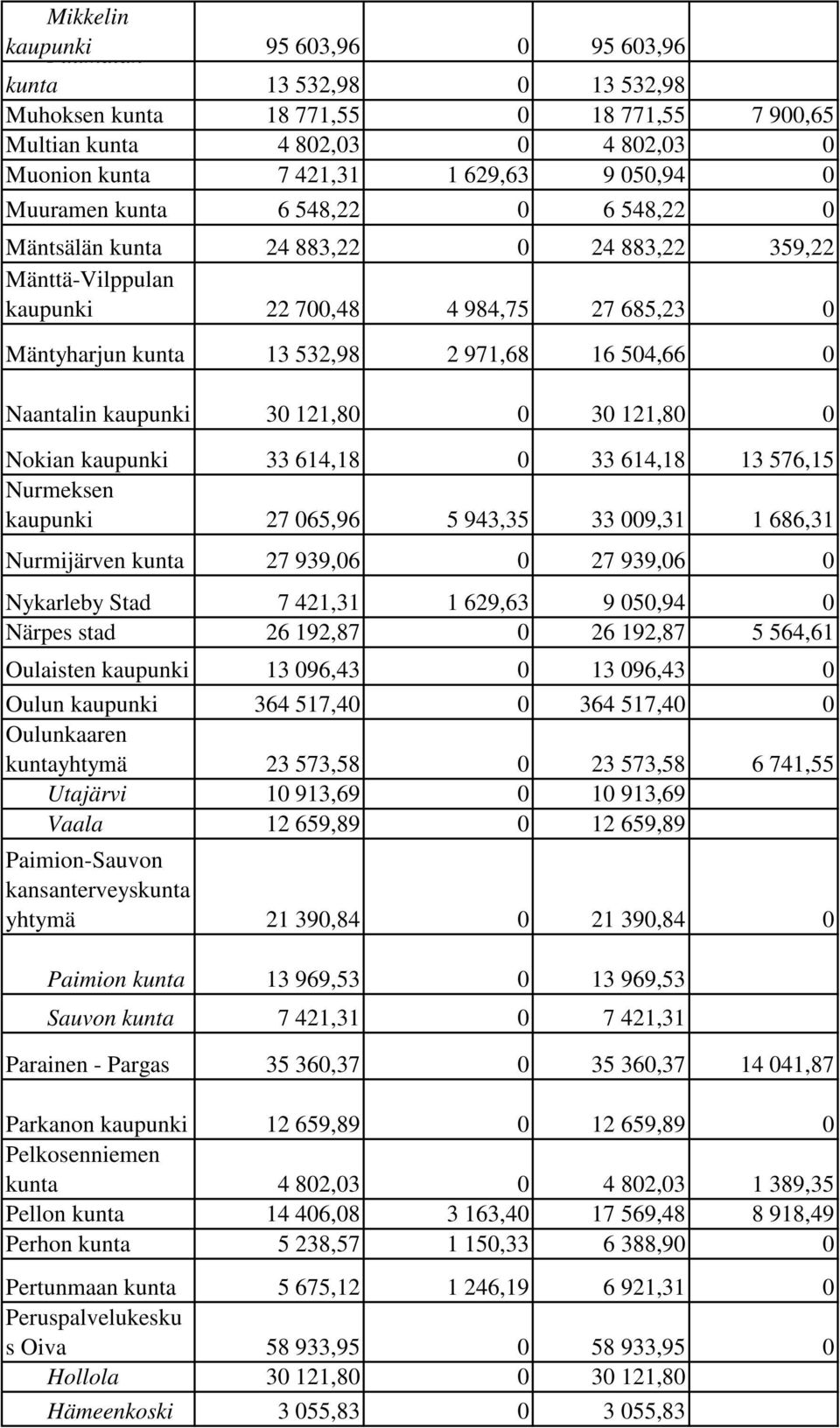kaupunki 30 121,80 0 30 121,80 0 Nokian kaupunki 33 614,18 0 33 614,18 13 576,15 Nurmeksen kaupunki 27 065,96 5 943,35 33 009,31 1 686,31 Nurmijärven kunta 27 939,06 0 27 939,06 0 Nykarleby Stad 7