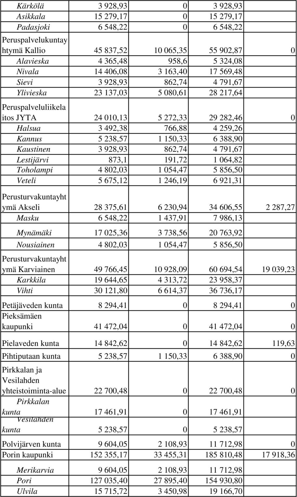 238,57 1 150,33 6 388,90 Kaustinen 3 928,93 862,74 4 791,67 Lestijärvi 873,1 191,72 1 064,82 Toholampi 4 802,03 1 054,47 5 856,50 Veteli 5 675,12 1 246,19 6 921,31 Perusturvakuntayht ymä Akseli 28