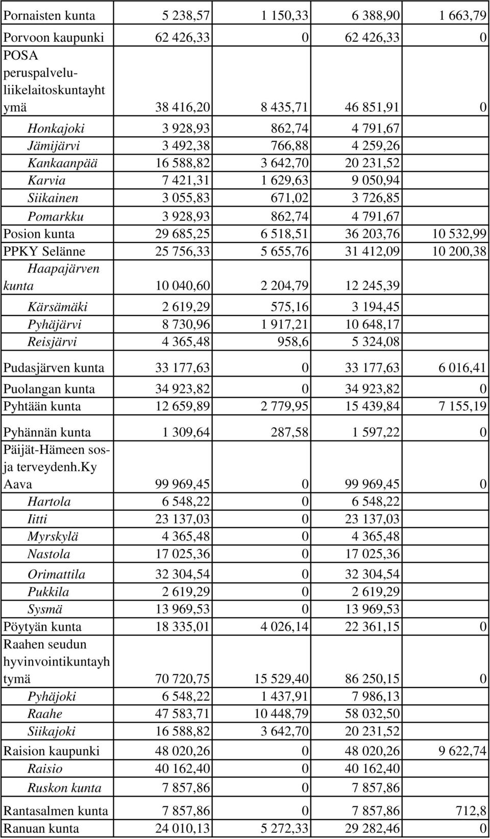 29 685,25 6 518,51 36 203,76 10 532,99 PPKY Selänne 25 756,33 5 655,76 31 412,09 10 200,38 Haapajärven kunta 10 040,60 2 204,79 12 245,39 Kärsämäki 2 619,29 575,16 3 194,45 Pyhäjärvi 8 730,96 1