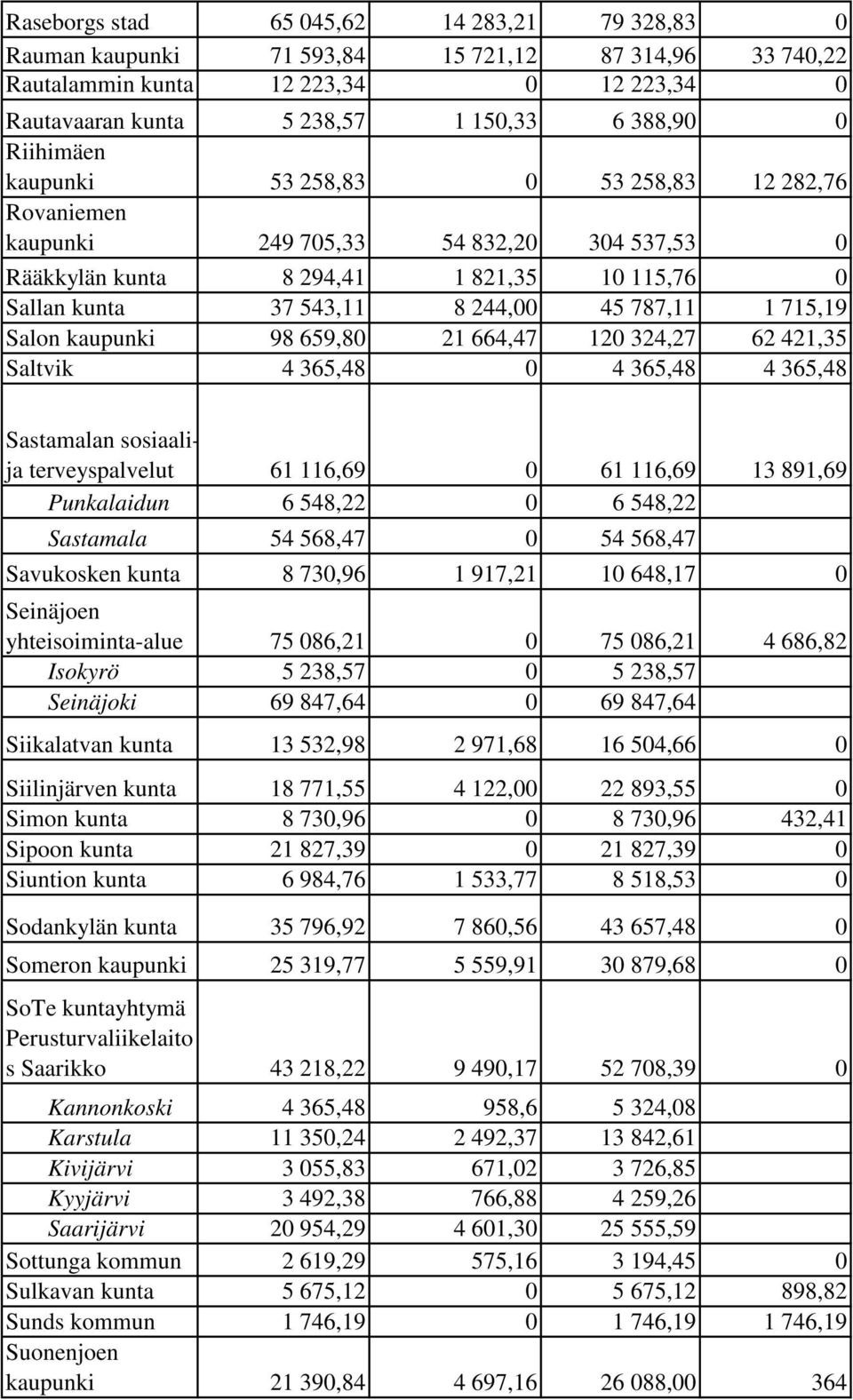 715,19 Salon kaupunki 98 659,80 21 664,47 120 324,27 62 421,35 Saltvik 4 365,48 0 4 365,48 4 365,48 Sastamalan sosiaalija terveyspalvelut 61 116,69 0 61 116,69 13 891,69 Punkalaidun 6 548,22 0 6