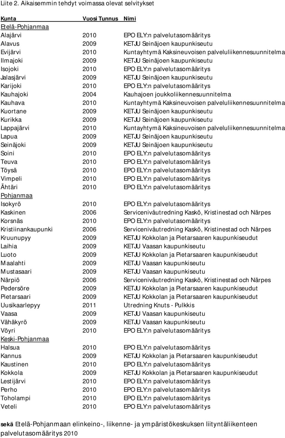 Kaksineuvoisen palveluliikennesuunnitelma Ilmajoki 2009 KETJU Seinäjoen kaupunkiseutu Isojoki 2010 EPO ELY:n palvelutasomääritys Jalasjärvi 2009 KETJU Seinäjoen kaupunkiseutu Karijoki 2010 EPO ELY:n