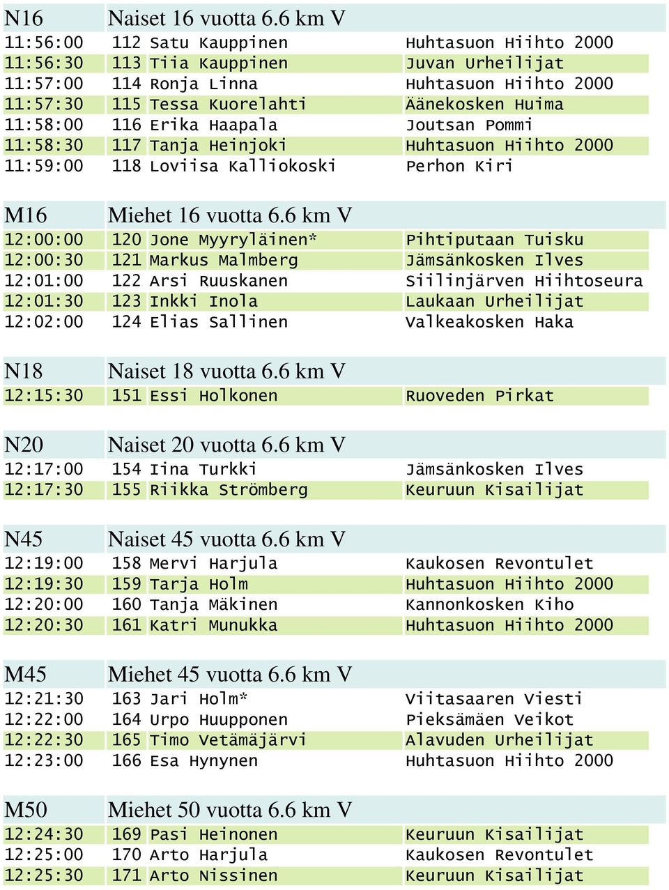 11:58:00 116 Erika Haapala Joutsan Pommi 11:58:30 117 Tanja Heinjoki Huhtasuon Hiihto 2000 11:59:00 118 Loviisa Kalliokoski Perhon Kiri M16 Miehet 16 vuotta 6.