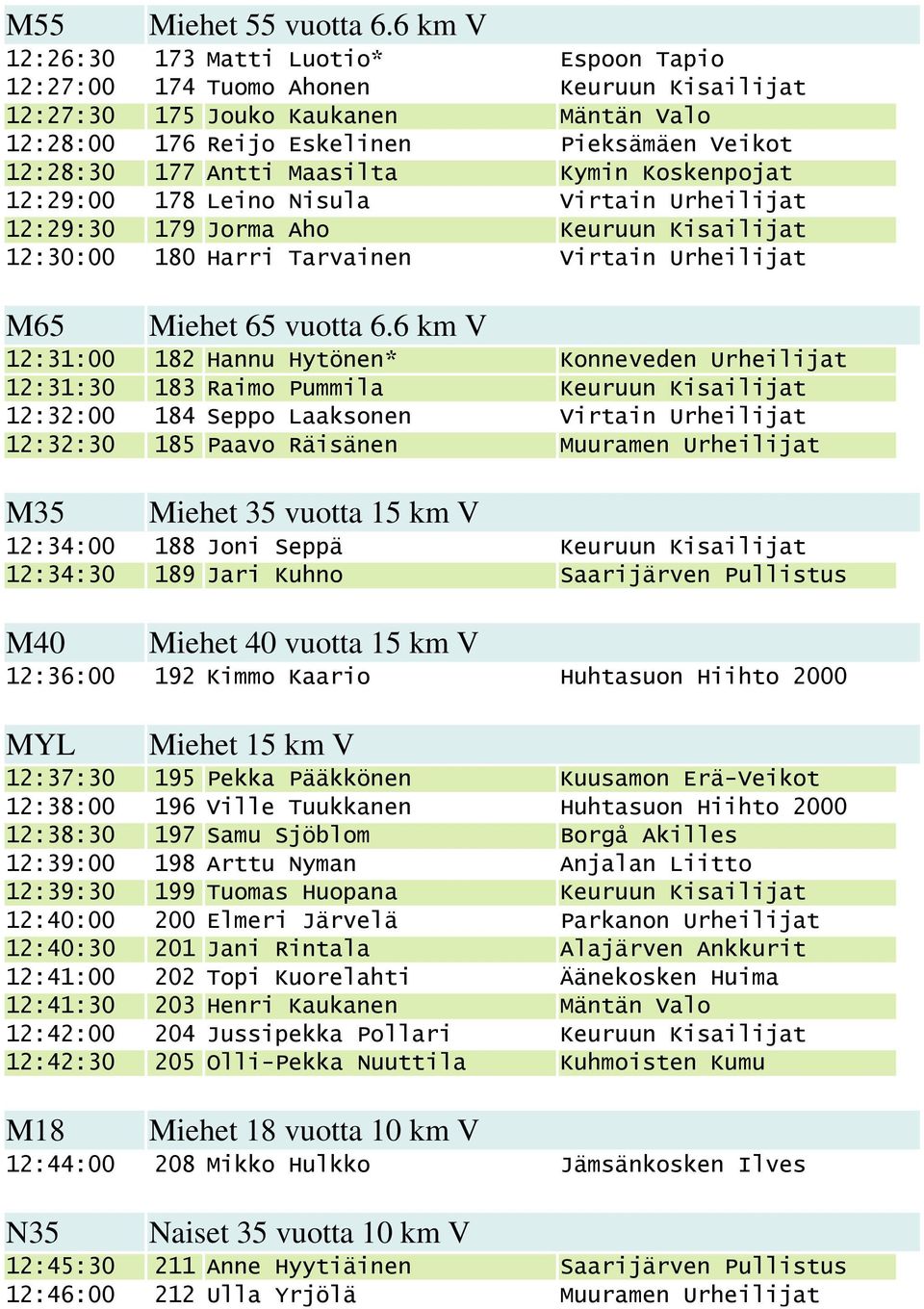 Maasilta Kymin Koskenpojat 12:29:00 178 Leino Nisula Virtain Urheilijat 12:29:30 179 Jorma Aho Keuruun Kisailijat 12:30:00 180 Harri Tarvainen Virtain Urheilijat M65 Miehet 65 vuotta 6.