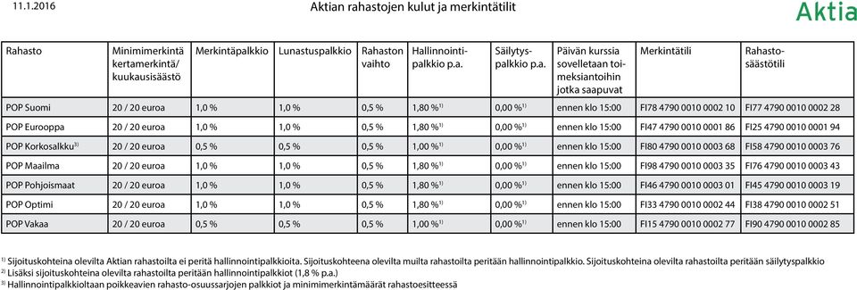 / 20 euroa 0,5 % 0,5 % 0,5 % 1,00 % 0,00 % ennen klo 15:00 FI80 4790 0010 0003 68 FI58 4790 0010 0003 76 POP Maailma 20 / 20 euroa 1,0 % 1,0 % 0,5 % 1,80 % 0,00 % ennen klo 15:00 FI98 4790 0010 0003