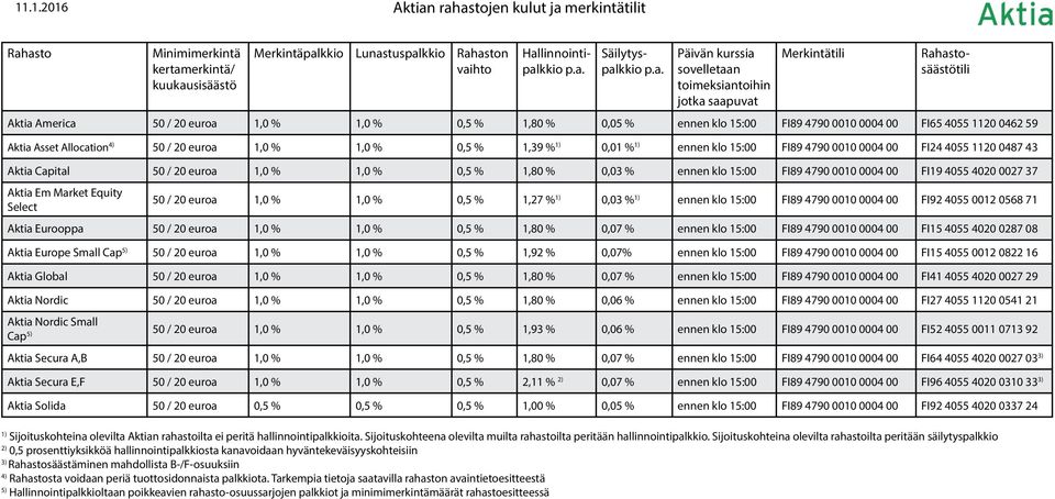 Aktia Capital 50 / 20 euroa 1,0 % 1,0 % 0,5 % 1,80 % 0,03 % ennen klo 15:00 FI89 4790 0010 0004 00 FI19 4055 4020 0027 37 Aktia Em Market Equity Select 50 / 20 euroa 1,0 % 1,0 % 0,5 % 1,27 % 0,03 %