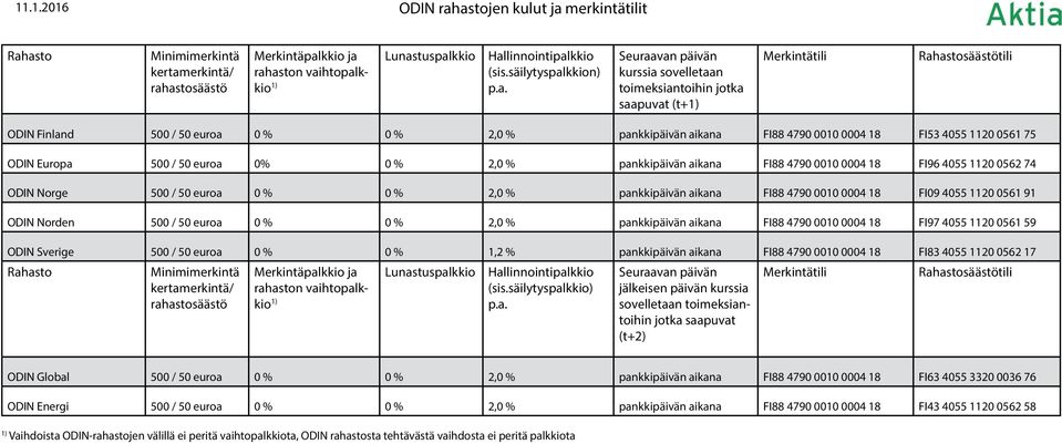 pankkipäivän aikana FI88 4790 0010 0004 18 FI96 4055 1120 0562 74 ODIN Norge 500 / 50 euroa 0 % 0 % 2,0 % pankkipäivän aikana FI88 4790 0010 0004 18 FI09 4055 1120 0561 91 ODIN Norden 500 / 50 euroa