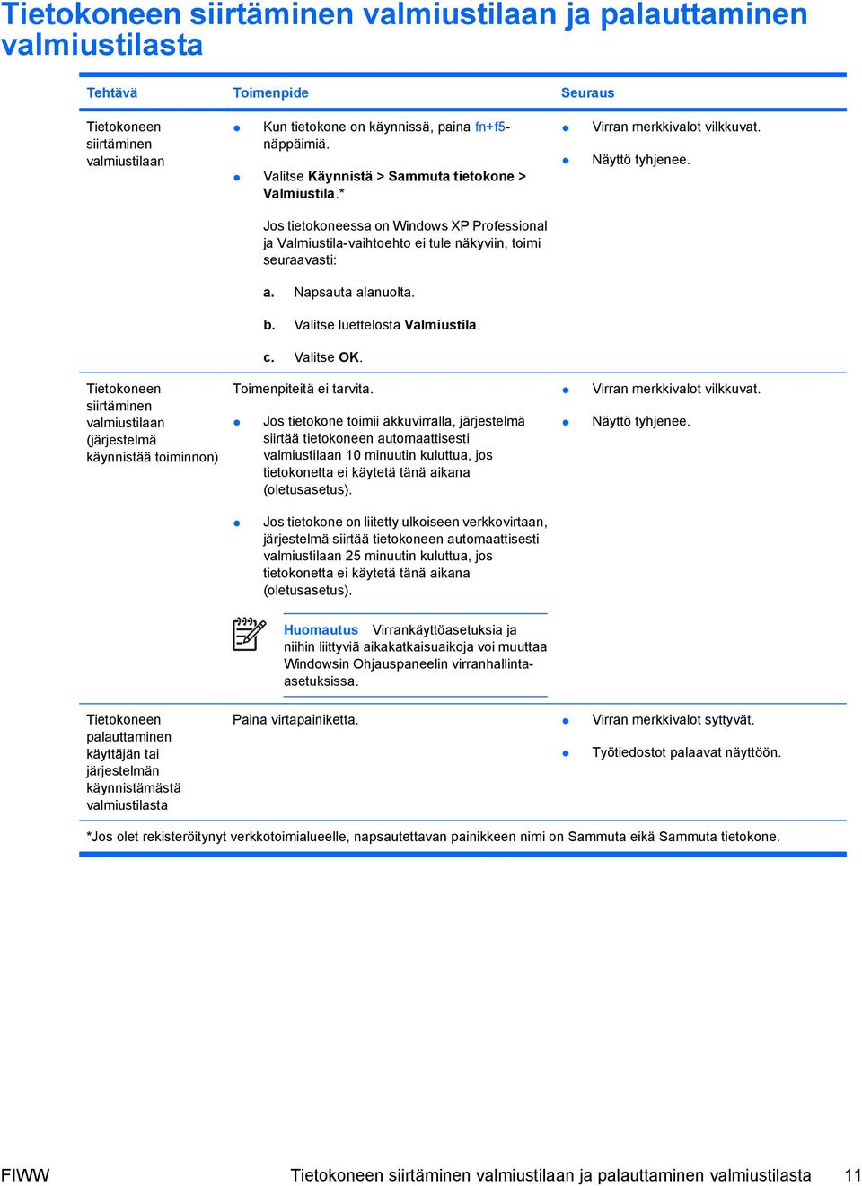 Jos tietokoneessa on Windows XP Professional ja Valmiustila-vaihtoehto ei tule näkyviin, toimi seuraavasti: a. Napsauta alanuolta. b. Valitse luettelosta Valmiustila. c. Valitse OK.