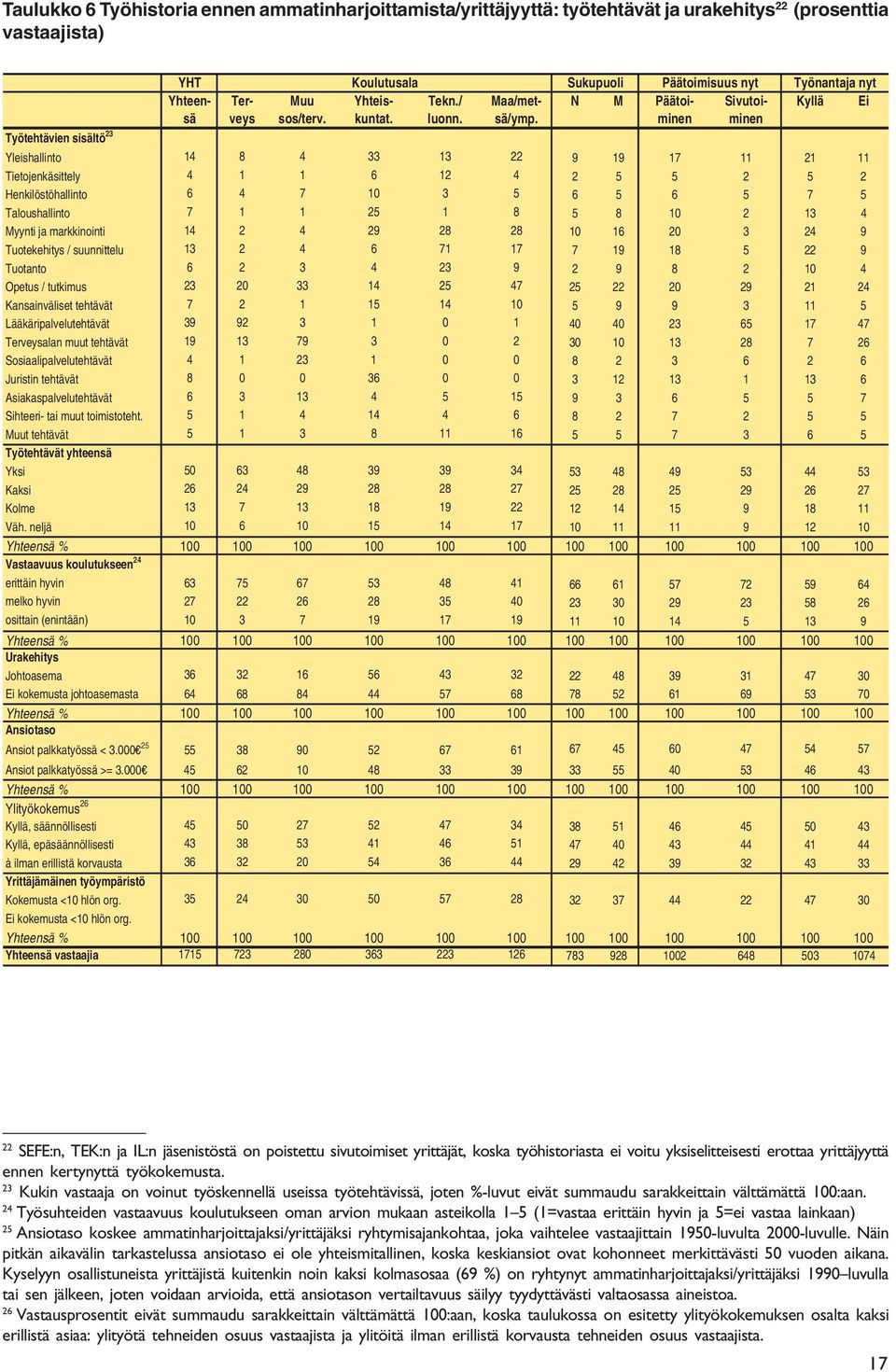 N M Päätoiminen Sivutoiminen Kyllä Ei Yleishallinto 14 8 4 33 13 22 9 19 17 11 21 11 Tietojenkäsittely 4 1 1 6 12 4 2 5 5 2 5 2 Henkilöstöhallinto 6 4 7 10 3 5 6 5 6 5 7 5 Taloushallinto 7 1 1 25 1 8